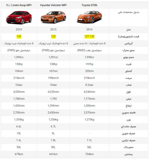 مقایسه کوپه‌های بازار : GT86،سراتو کوپ،ولستر